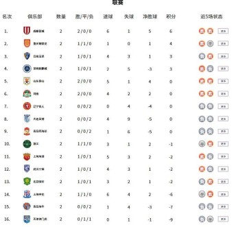 威廉体育网页版-中超积分榜：成都蓉城领跑，两队积分“清零”